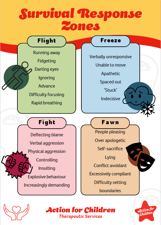 AFCTS survival response zones
