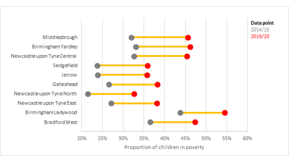 Change in proportion of children in poverty