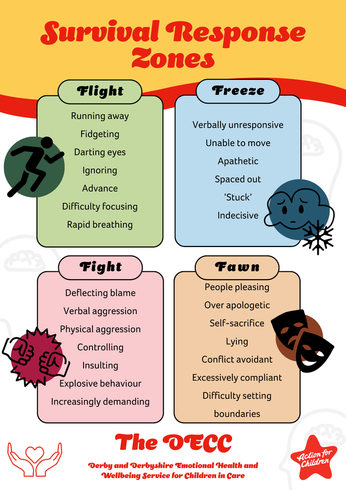 Survival Response Zones