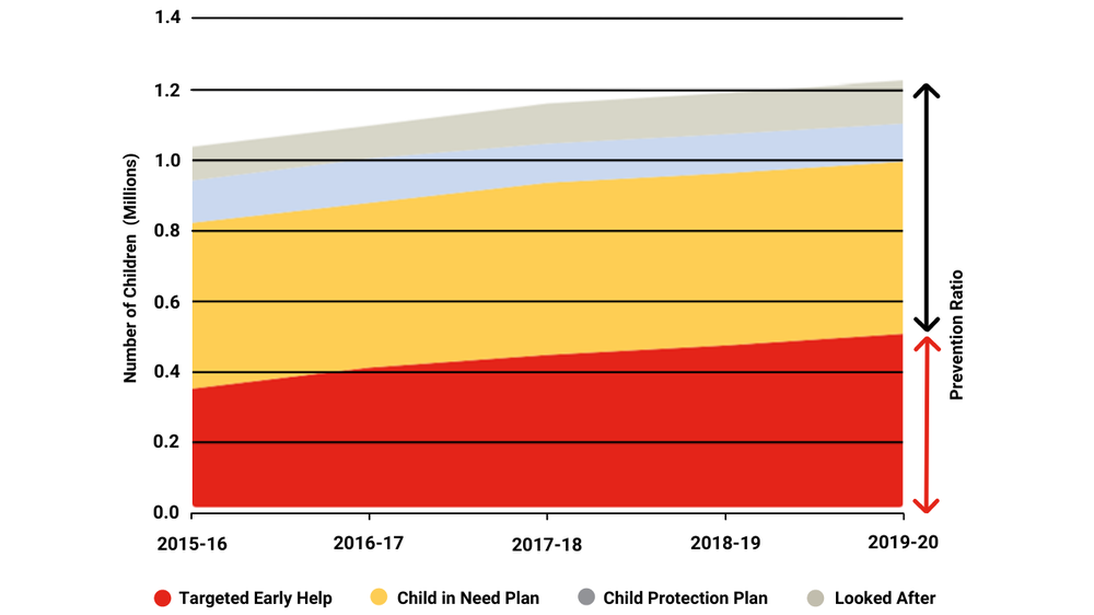 Number of children receiving targeted early help and social care interventions in England at any point in the year, 2015-16 to 2019-20