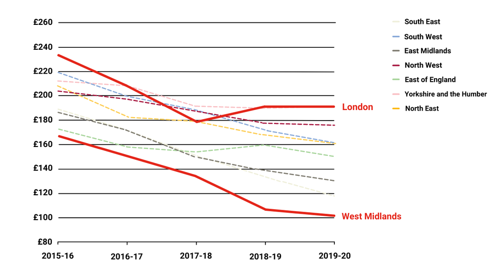 Per-child early intervention spend across English regions between 2015-16 and 2019-20 (2020 prices)