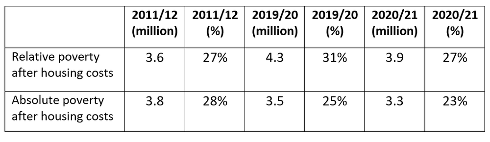 HBAI child poverty stats