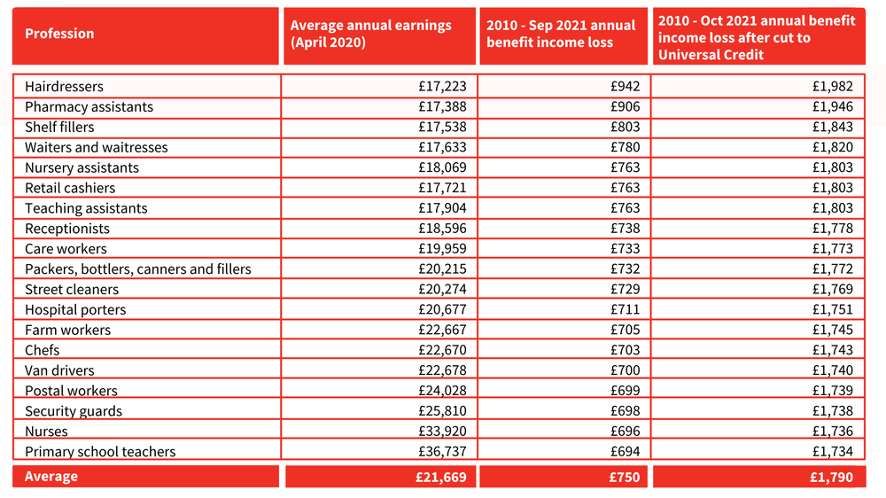 Average annual earning in April 2020 was £21,669. Between 2010 and Sep 2021 average annual benefit income loss was £750. Between 2020 and October average annual benefit income loss after cut to Universal Credit will be £1,790