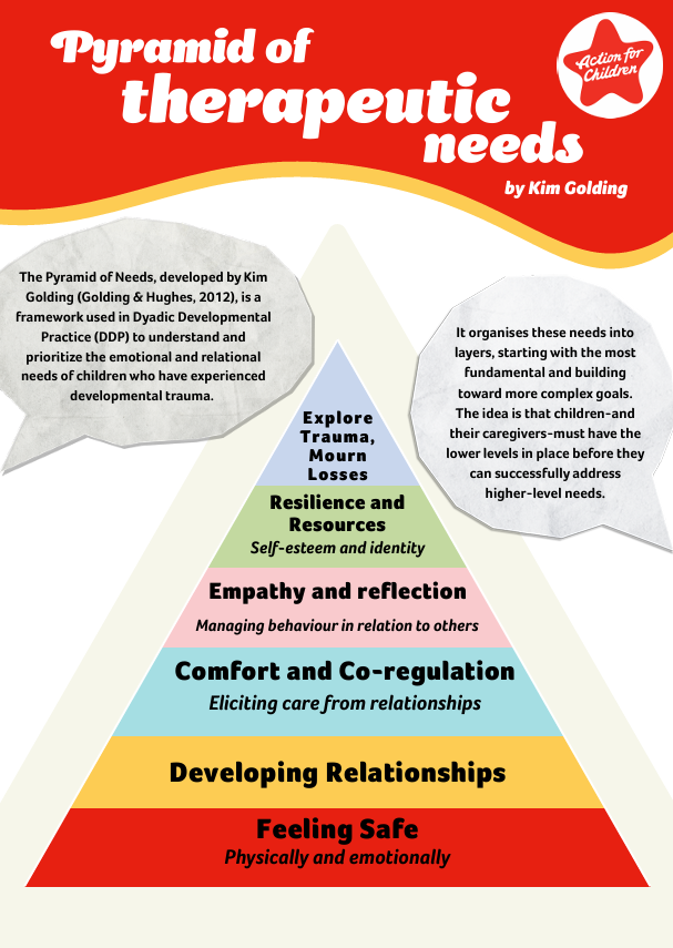 Pyramid of Therapeutic Needs Image
