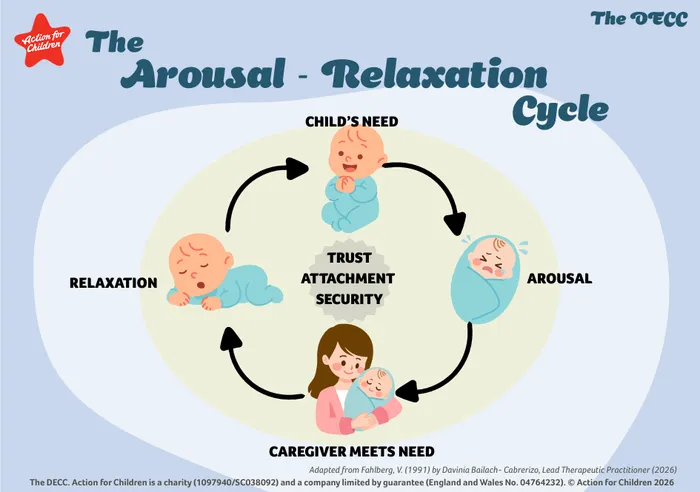 Arousal-relaxation cycle