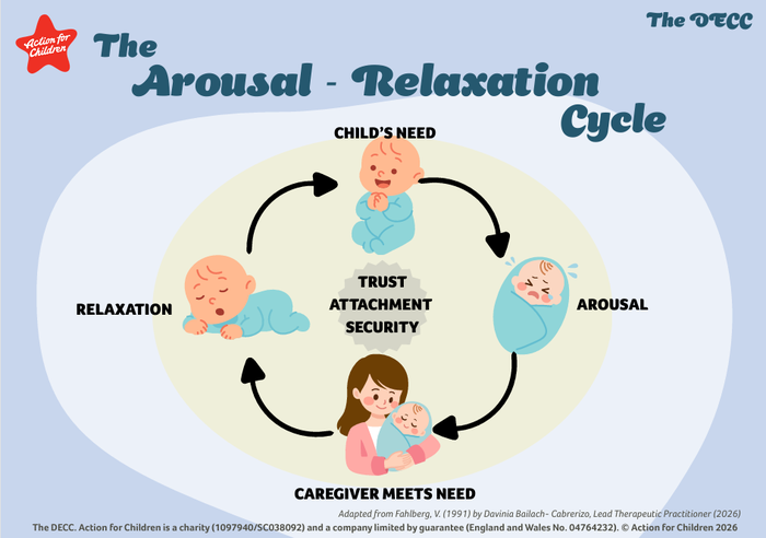 Arousal-relaxation cycle