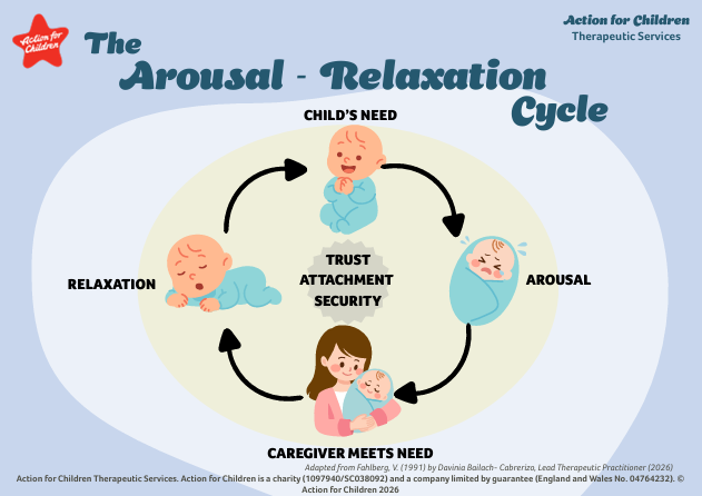 Arousal-relaxation cycle