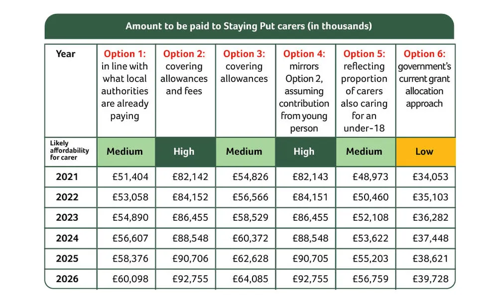 Table showing projected amounts to be paid to Staying Put carers from 2021 to 2026 under six different payment options, with values in thousands.
