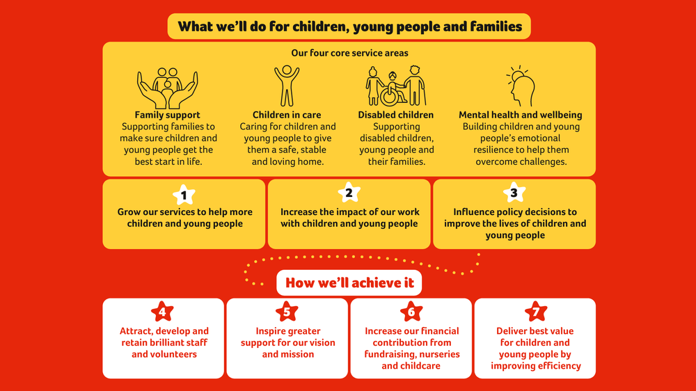 Action for Children Strategic Goals